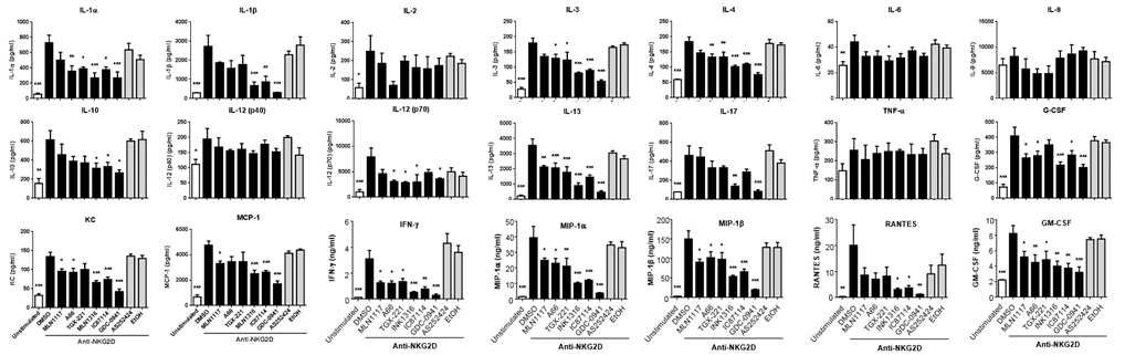 Anti-NKG2D에 의해 활성화된 NK 세포에서 선택적 조절 화합물이 cytokine 및 chemokine 단백체 발현에 미치는 영향