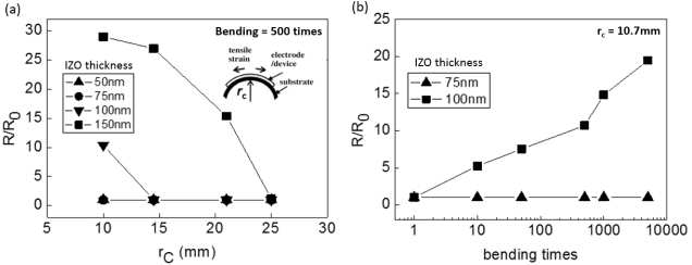 IZO 전극 두께별 휘어짐 조건에 따른 면저항 변화 (a) 회전 반경, (b) 구부림 횟수
