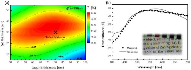 (a) TMF 시뮬레이션을 통한 투명 OLED 투과도 예측, (b) 제작된 OLED 소자의 투과도 및 시뮬레이션 값과 비교