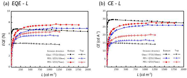 기판 / 전극 두께 종류별, 방향에 따른 광효율 (a) 외부양자효율, (b) 전류효율