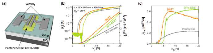 (a) 펜타센, DNTT, DPh-BTBT TFT의 구조, (b) I D-VG 특성 및 (c) 이동도 (μSat).