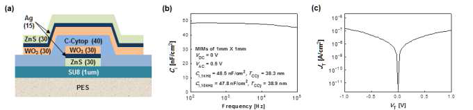 (a) C-Cytop 절연층의 특성을 평가하기 위한 금속/절연층/금속 소자의 구조, (b) 정전용량 특성 및 (c) 누설전류 특성