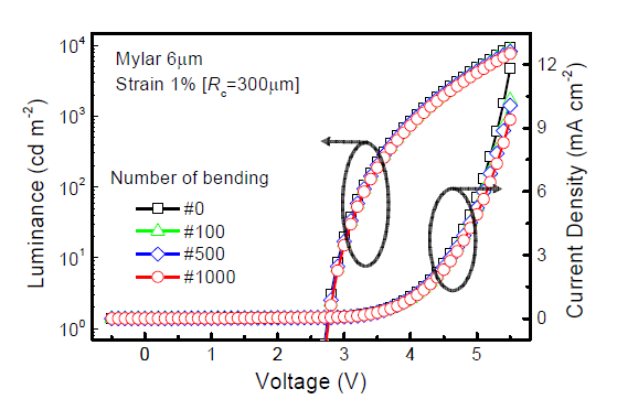 Strain 1%, 곡률반지름 0.3 mm 조건에서 구부림 횟수에 따른 전류밀도-전압-휘도 특성 그래프