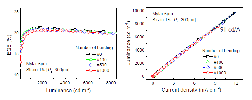Strain 1%, 곡률반지름 0.3mm 조건에서 구부림 횟수에 따른 소자특성 변화 (좌) 외부양자효율-휘도 그래프, (우) 휘도-전류밀도 그래프