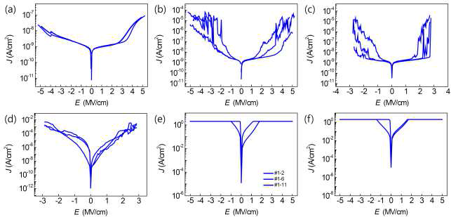 50 nm 두께의 고분자 절연막에 가한 산소 플라즈마 시간에 따른 MIM 소자의 J-E 특성 (a) reference, (b) 1분, (c) 2분, (d) 3분, (e) 4분, (f) 5분