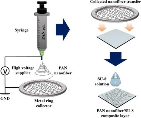 PAN nanofiber/SU-8 복합 광추출층의 형성 개략도