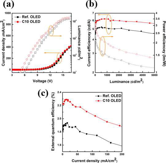 Reference 소자와 PAN nanofiber/SU-8 복합 광추출층이 적용된 OLED 소자의 데이터 비교 그래프