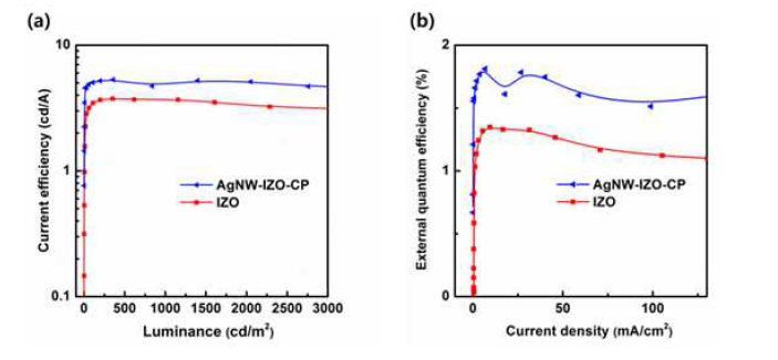 Reference 소자와 AgNW/IZO/PEDOT:PSS 복합 전극이 적용된 OLED 소자의 데이터