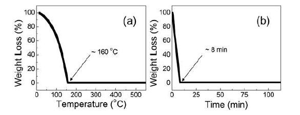 (a) ZnO의 공정 온도 및 (b) 공정 시간에 따른 weight loss를 확인하기 위한 TGA