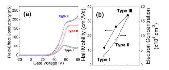 ZnO 조건에 따른 (a) field-effect conductivity 와 (b)hall mobility 및 electron concentration