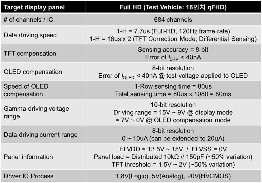 Specification of hybrid AMOLED display driver IC.
