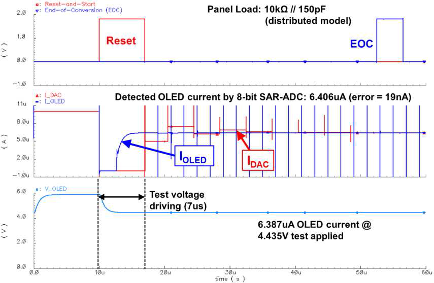 OLED degradation sensing mode 동작 시뮬레이션 결과: (a) OLED 전류(=6.4uA)를 센싱하는 동작파형