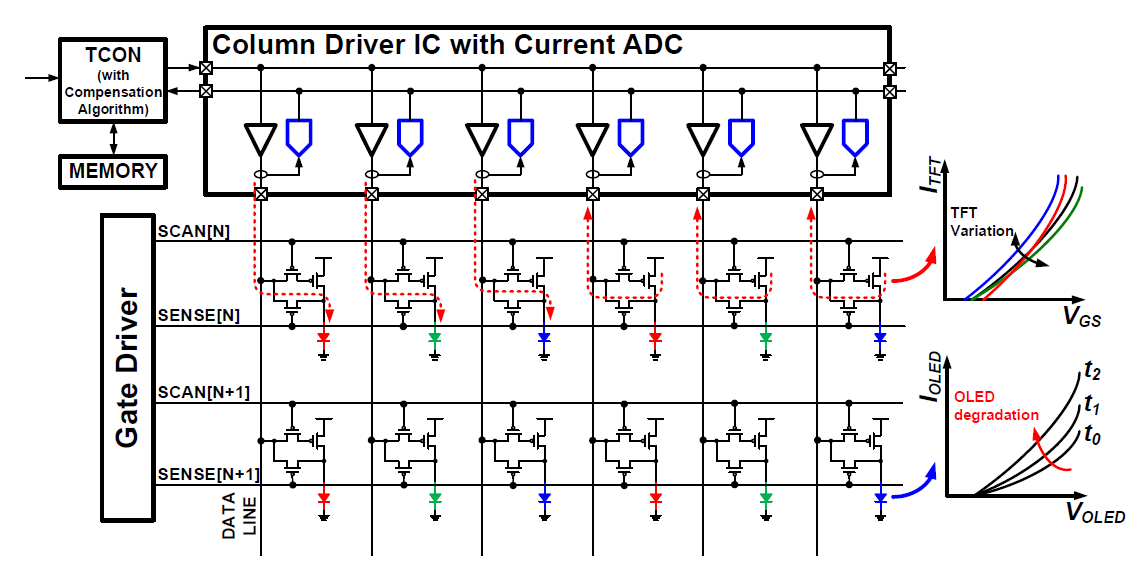 전류 모드 ADC를 내장한 column driver IC를 통한 TFT 및 OLED 전류 측정