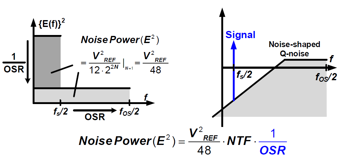 Oversampling과 Noise shaping을 통한 delta-sigma modulator의 노이즈 감소 효과