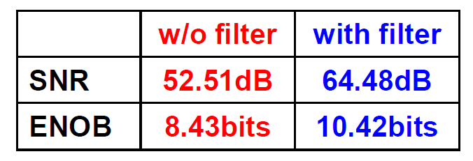 Filter 적용 유무에 따른 SNR과 ENOB(Effective Number of Bits) 비교