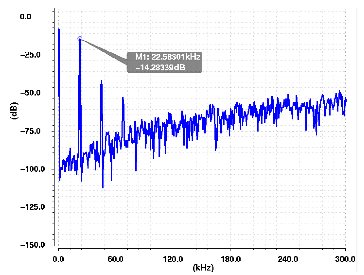 Post-layout simulation (Quantization noise only) ? ENOB = 10.5bits, SNR=65.47dB