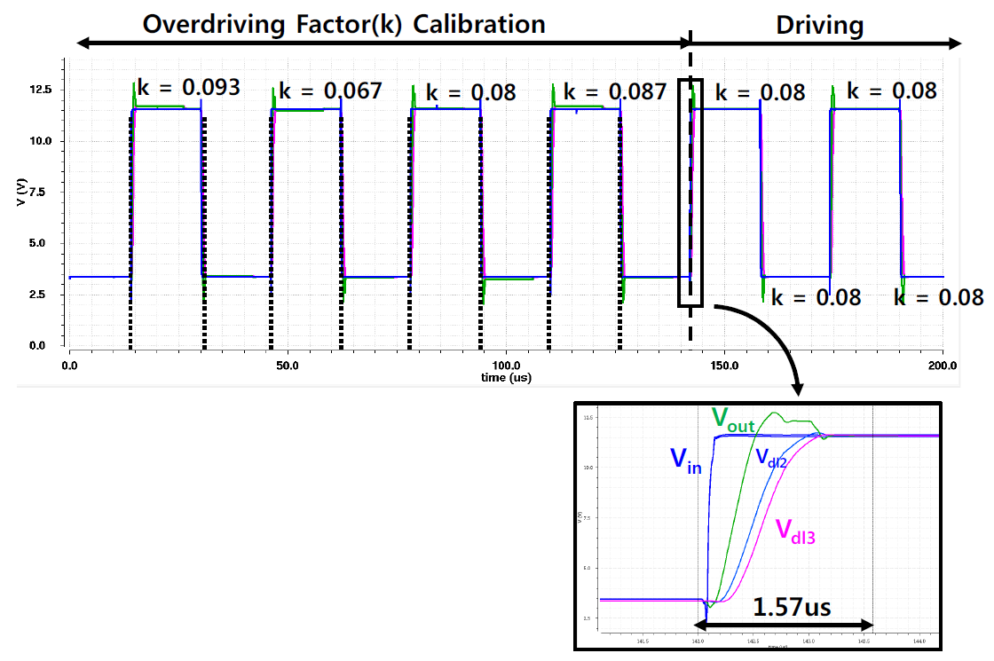 Post-layout simulation - Overdriving factor(k) calibration 과정과 그 후 최적 과잉 구동 파형