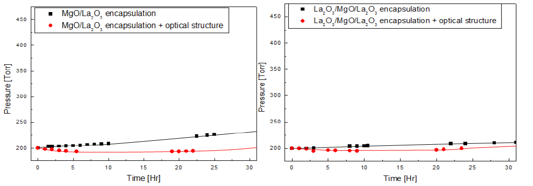 MgO/La2O3 encapsulation에 유/무기 다층 광학구조가 적용된 Functional encapsulation의 gas permeability