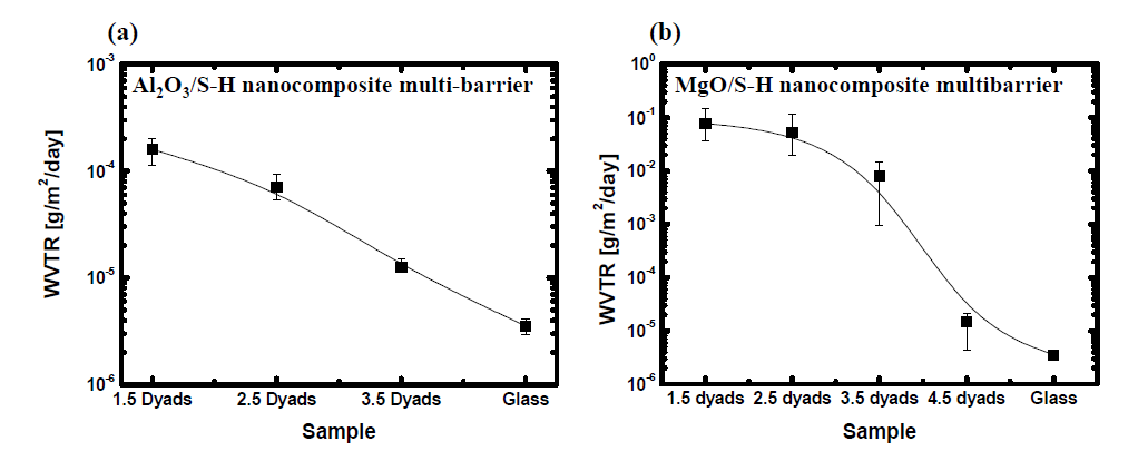 (a) Glass-lid encapsulation의 Ca test 결과 (b) Al2O3/S-H nanocomposite multi-barrier encapsulation의 Ca test 결과 (c) MgO/S-H nanocomposite multi barrier의 Ca test 결과