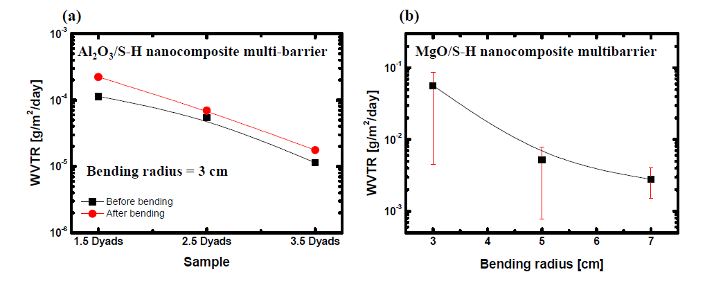 밴딩 테스트 후의 Ca test 결과 (a) Al2O3/S-H nanocomposite multi-barrier (b) MgO/S-H nanocomposite multi-barrier