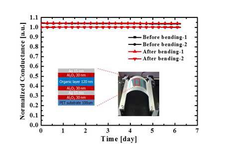 제안된 multi-barrier에 대한 bending test 전후 WVTR의 비교