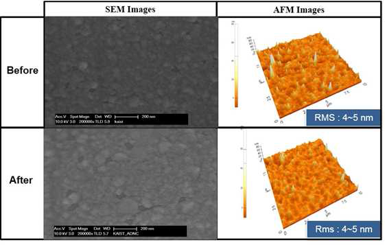 Glass/Al2O3(30nm)/Ag(15nm)샘플에 대해 130?에서 2시간 보관 전후의 SEM image 및 AFM image