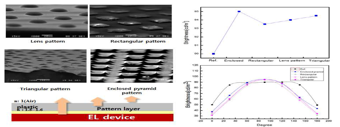 P패턴 구조 및 패턴 형상에 따른 광학특성(휘도, 배광)