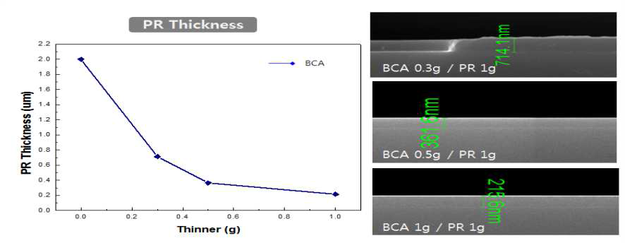 BCA(thinner) 함량에 따른 PR thickness