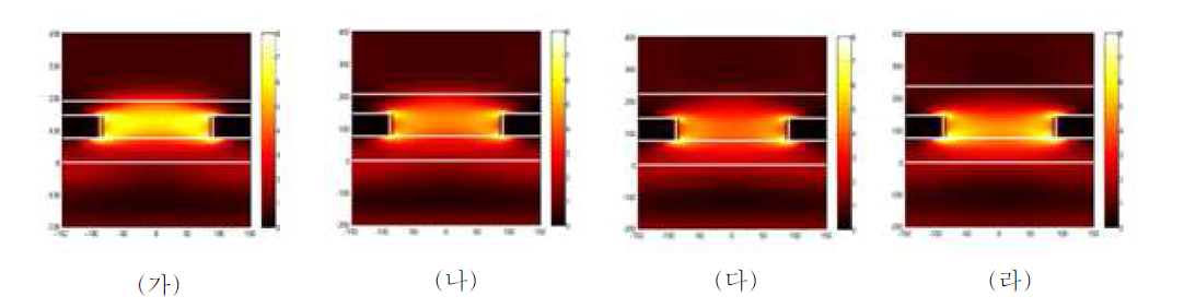 위쪽 ITO 두께 변화에 따른 전극단면에서의 전기장 분포 변화(square_red): (가)ITO=45nm, (나) ITO=60nm, (다) ITO=75nm, (라) ITO=90nm