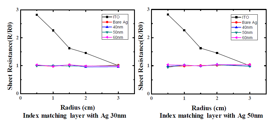 두께 30 nm 및 50 nm Ag 나노 홀 층에 PEDOT:PSS 층에 두께에 따른 구부림 테스트 결과