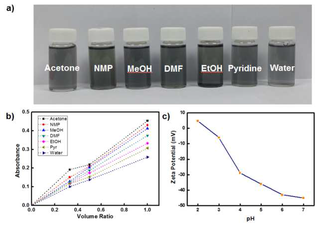 그래핀의 재분산 효율 분석 결과 (a) 각 용매에 분산된 그래핀 (b) 그래핀 용액의 UV-vis 분광법 분석 (c) 각 pH 별 그래핀 zeta-potential 분석