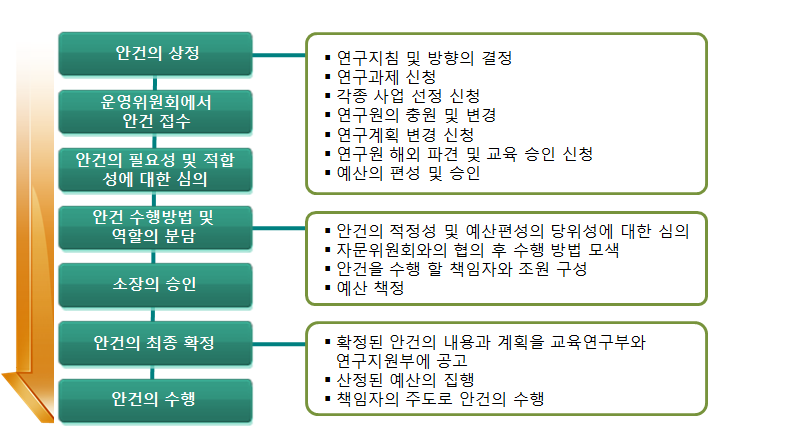 관리체계 2