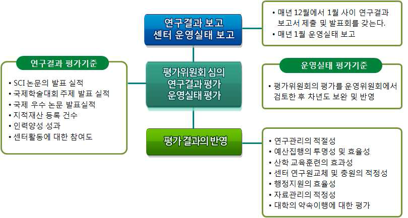 자체평가방법