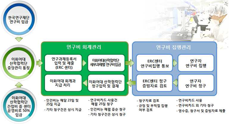 연구비 관리