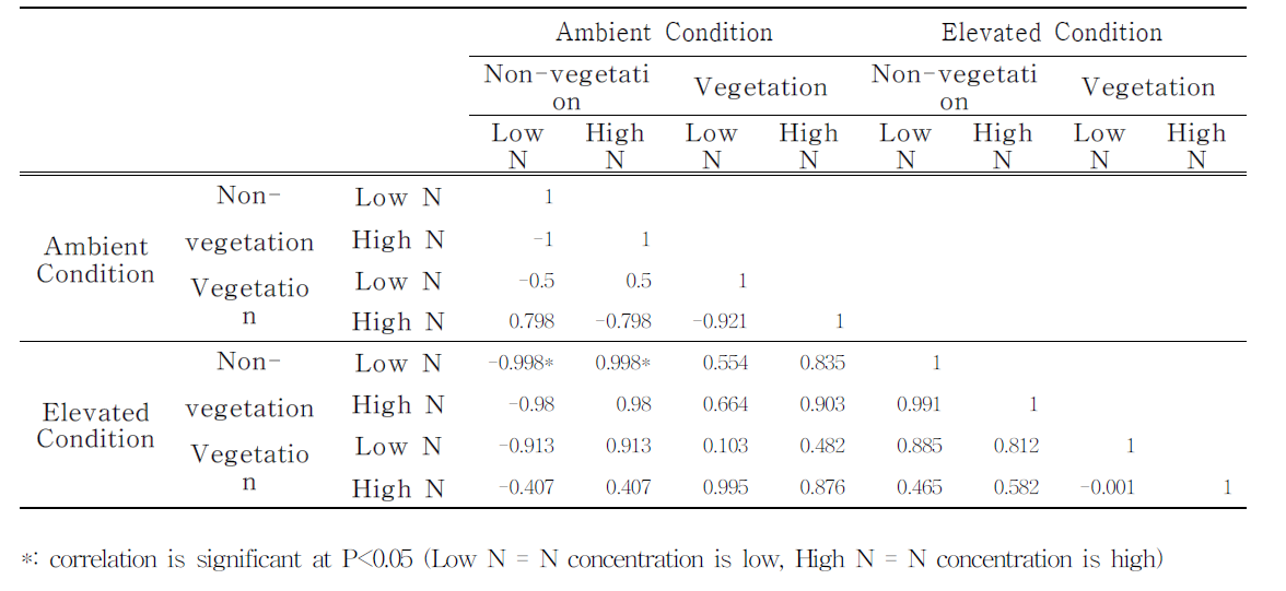 Pearson correlation matrix of CO2 flux [n=48]