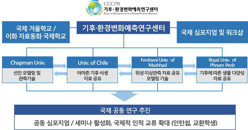 본 센터 국제협력 관계도