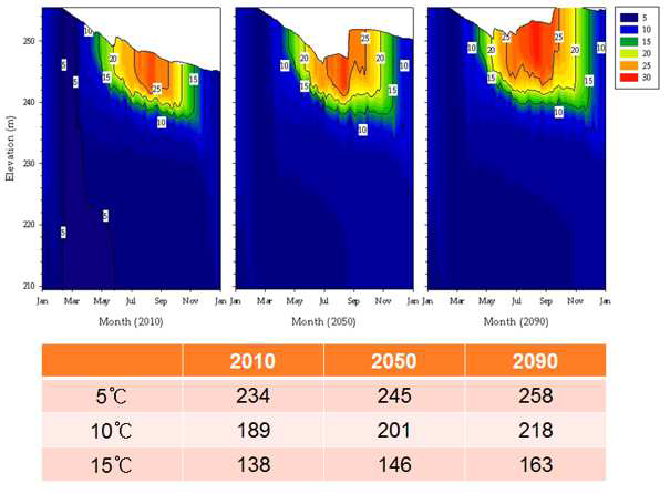 기후변화에 따른 호수내 성층화 현상의 변동