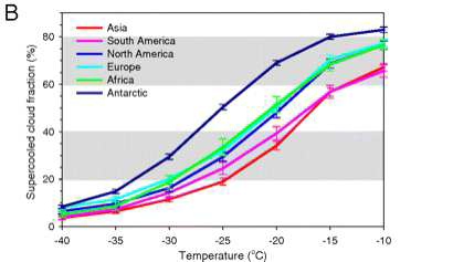 대륙별 기온에 따른 과냉각구름 비율