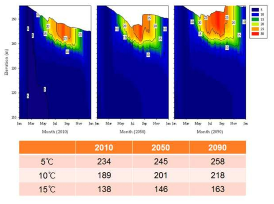 기후변화에 따른 호수내 성층화 현상의 변동