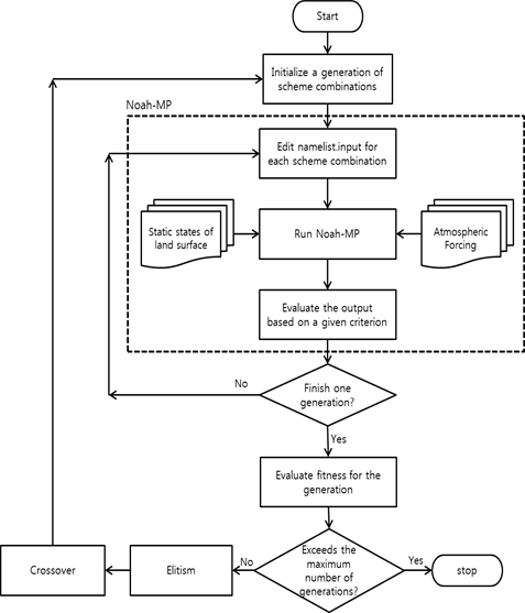 Noah-MP와 유전 알고리즘의 결합 모식도 지면모형이 고려하는 지면과정과 그 시간 규모