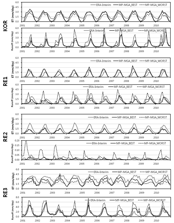 MP-MGA 결합 모델을 활용한 물수지 변화 모의 결과 (ET : 증발산양, Runoff : 유출량)