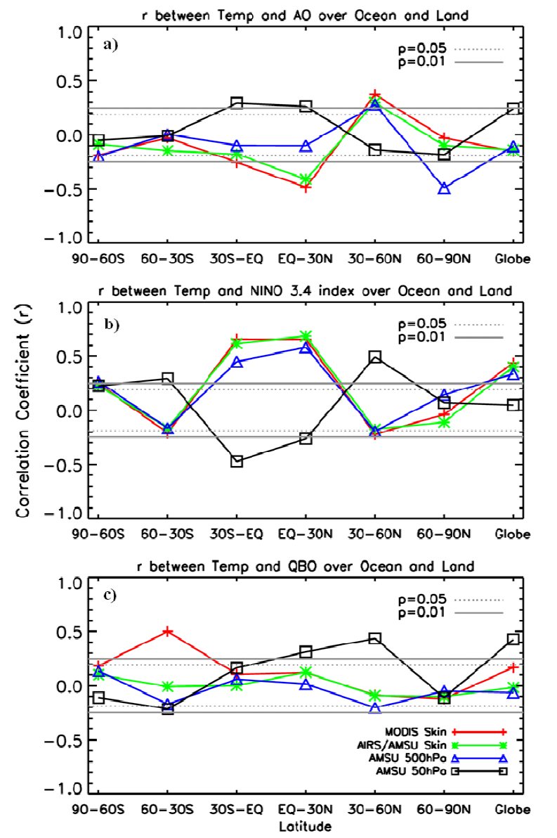 위성관측에서 조사된 고도별(피복, 중간대류권, 하부성층권) 온도 아노말리와 기후지수(AO, ENSO, QBO)간 위도별 상관성.