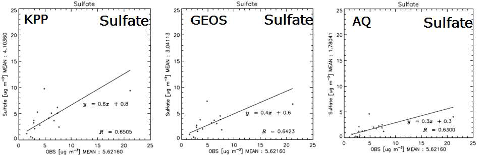 EANET 관측소에서 관측된 황산염 농도와 WRF-Chem에서 모의된 황산염의 2006년 5월한달 평균값 비교. 왼쪽부터 각각 WRF-Chem 기본 제공 메커니즘 모의(KPP), GEOS-Chem 이산화황 산화 모듈 접합 모의(GEOS), 에어로졸 직, 간접효과 고려한 모의(AQ) 순