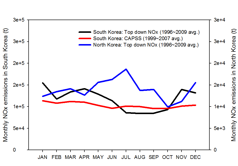 인공위성 자료를 활용한 북한의 월별 질소산화물 배출량 변화와 우리나라의 월별 질소산화물 배출량 변화