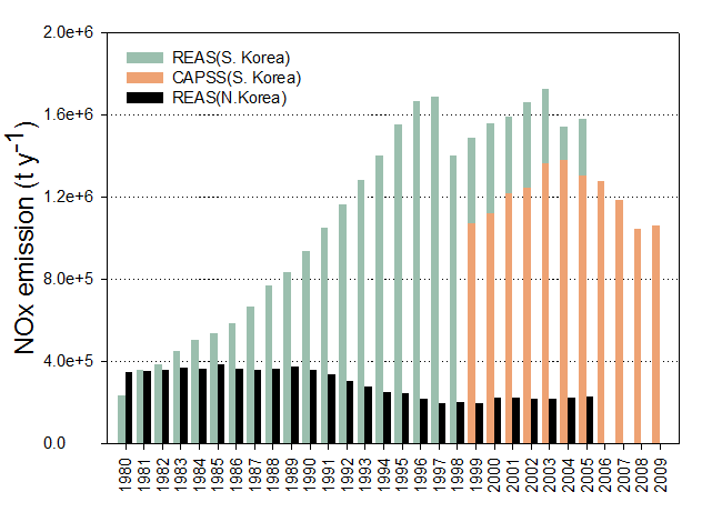 북한과 남한의 질소산화물 배출량 자료 비교. CAPSS는 우리나라 공식 배출량, REAS는 일본 NIES의 동아시아 국가별 배출량 자료