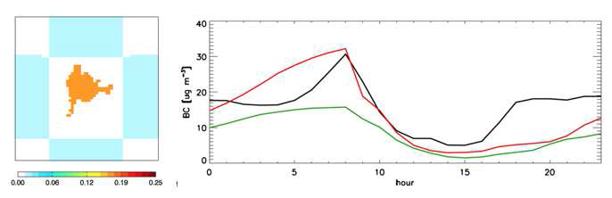 (좌측)카트만두 지역에서 재분배된 BC 배출량장. (우측)카트만두 Bode 관측소에서 관측된 BC 농도(검은색)와 재분배된 배출량으로 모의된 WRF-Chem BC 농도(붉은색), 그리고 CMAQ BC 농도(녹색)