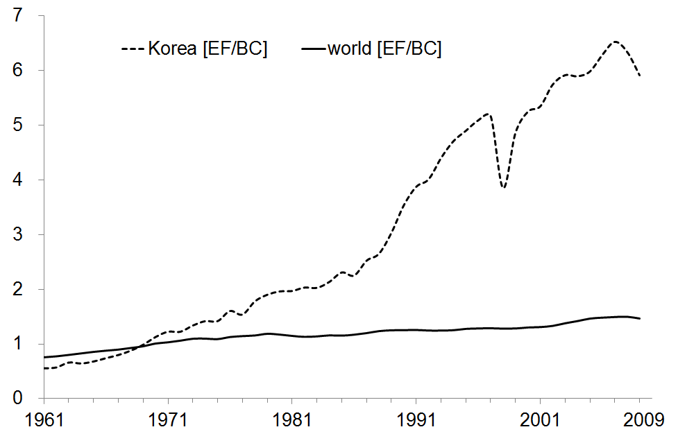 Ecological Footprint to Biocapacity of world and Korea (EF and BC data from GFN (2014)