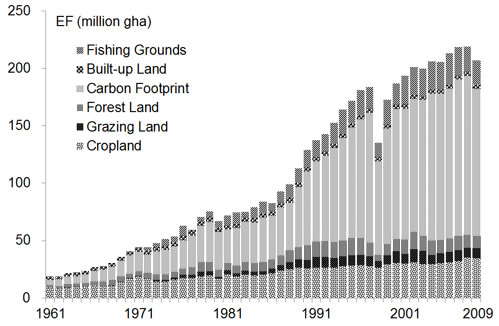 Trends of Ecological Footprint (data from GFN (2014))