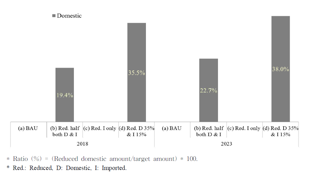 Ratio of reduced carbon dioxide emissions from the changes of bovine meat consumption to the national greenhouse gases reduction target in agriculture and forestry, and fishery.