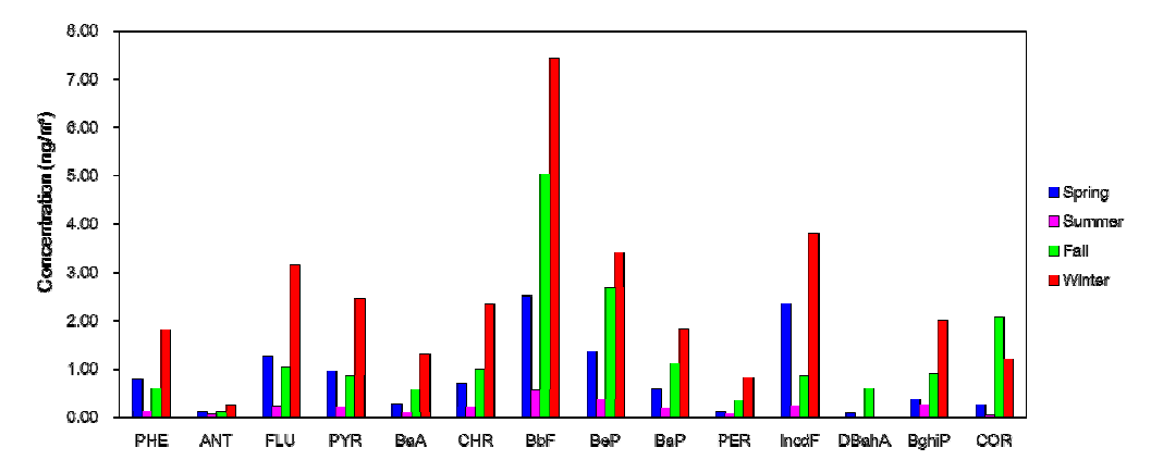 서울에서 관측한 PAHs 성분의 계절별 농도 추이